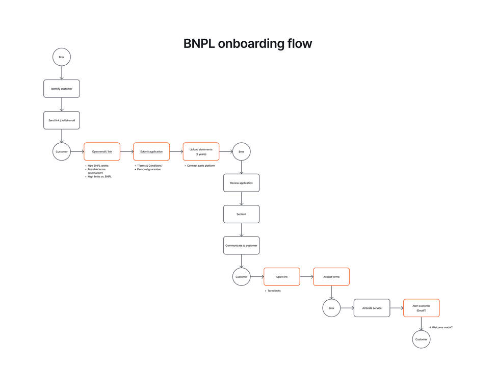 BNPL onboarding flow diagram