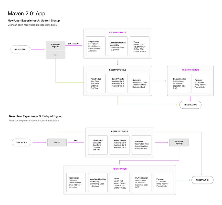 Maven registration flow options