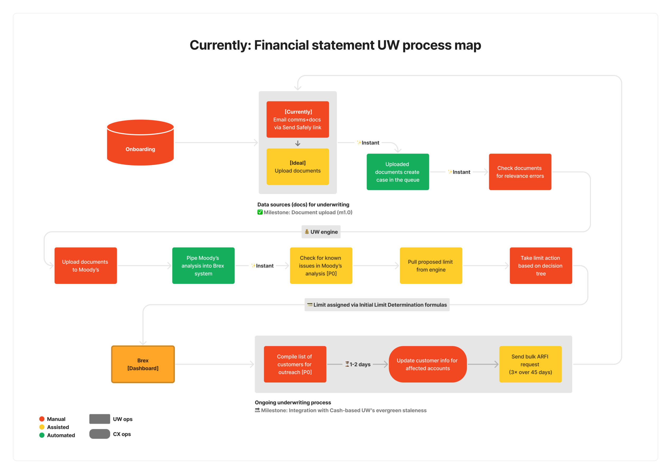 Underwriting Ops context