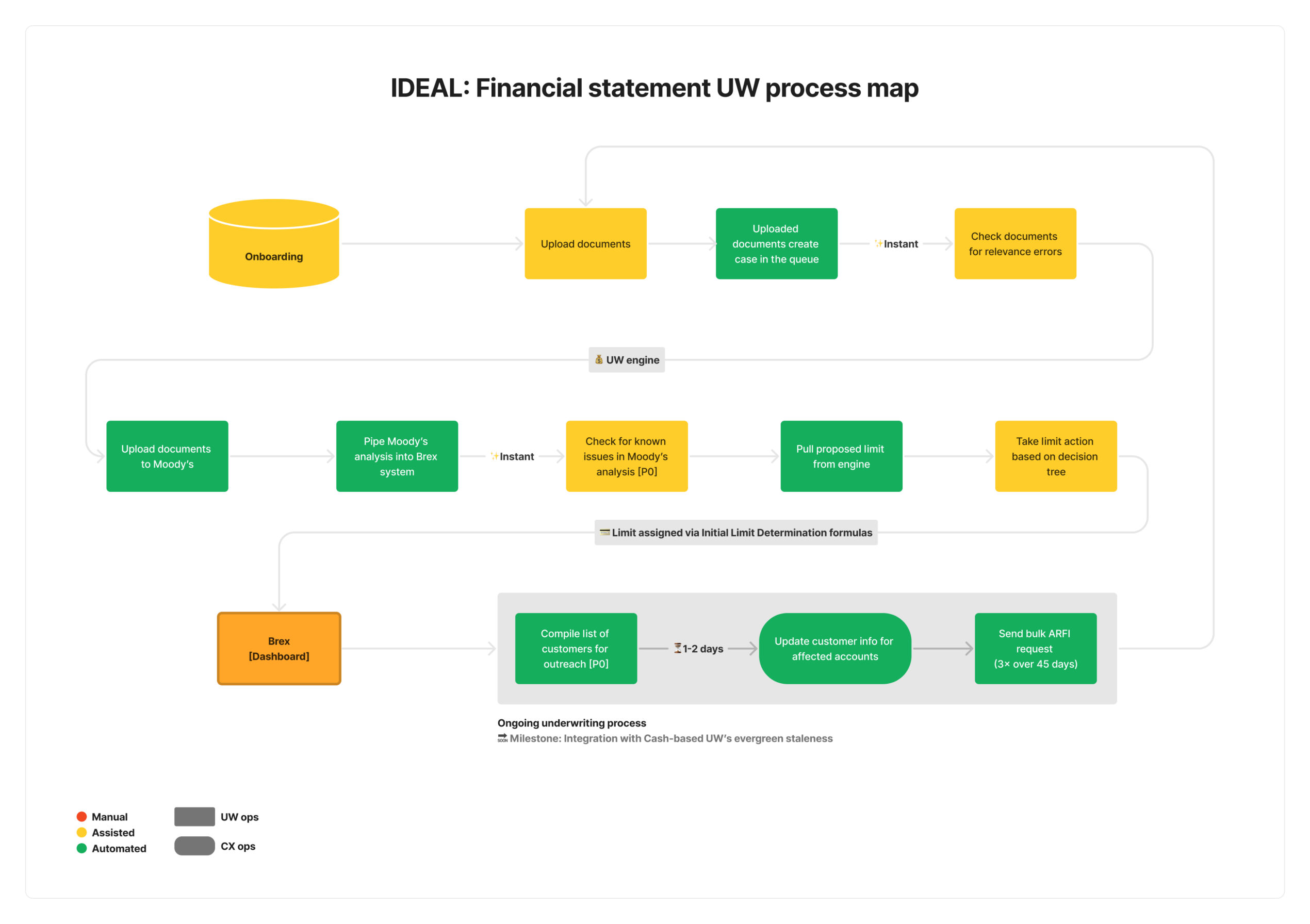 Underwriting Ops context