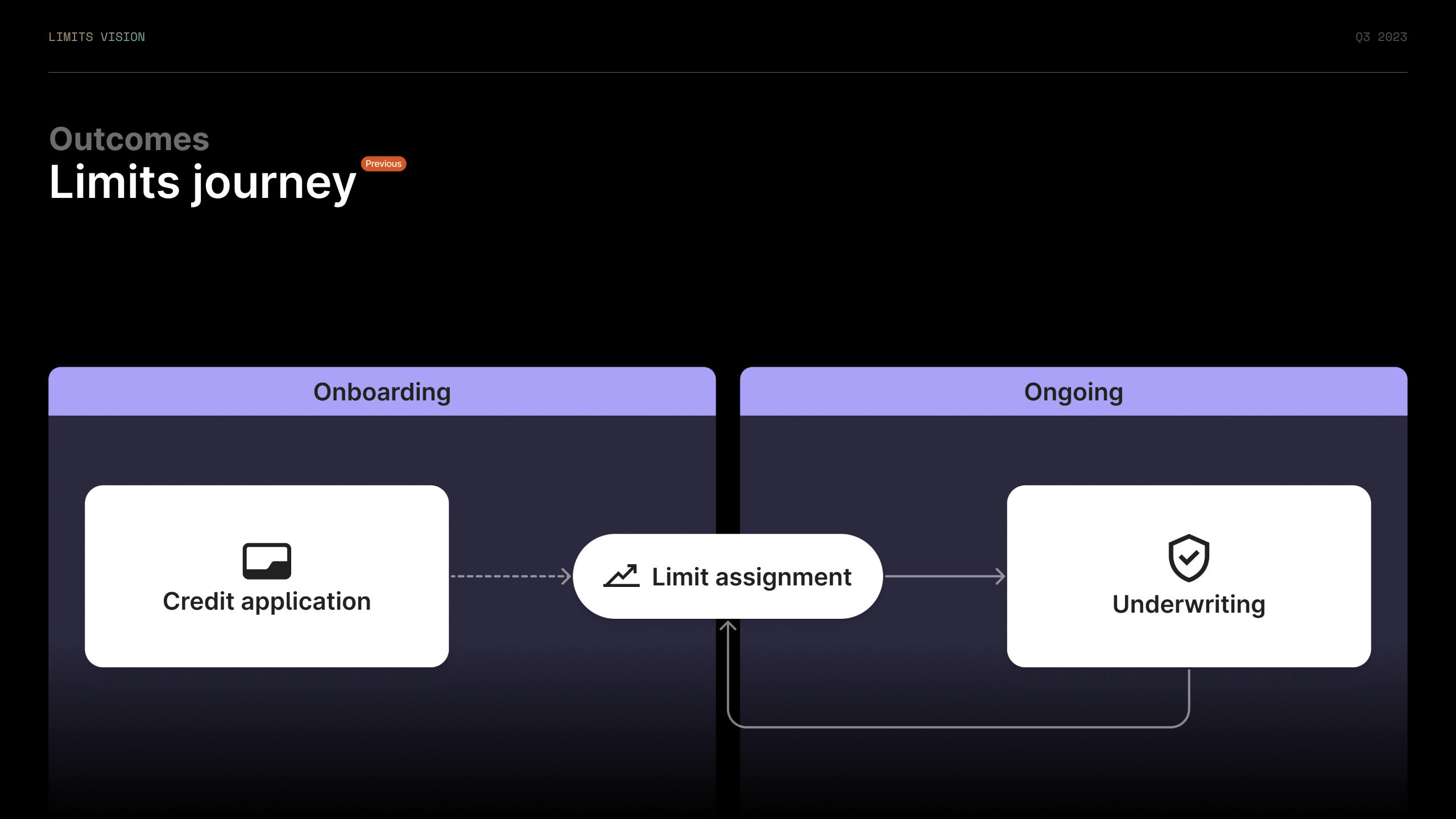 An enterprise Credit dashboard
