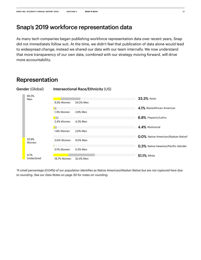 Snap Inc. Diversity Annual Report 2020