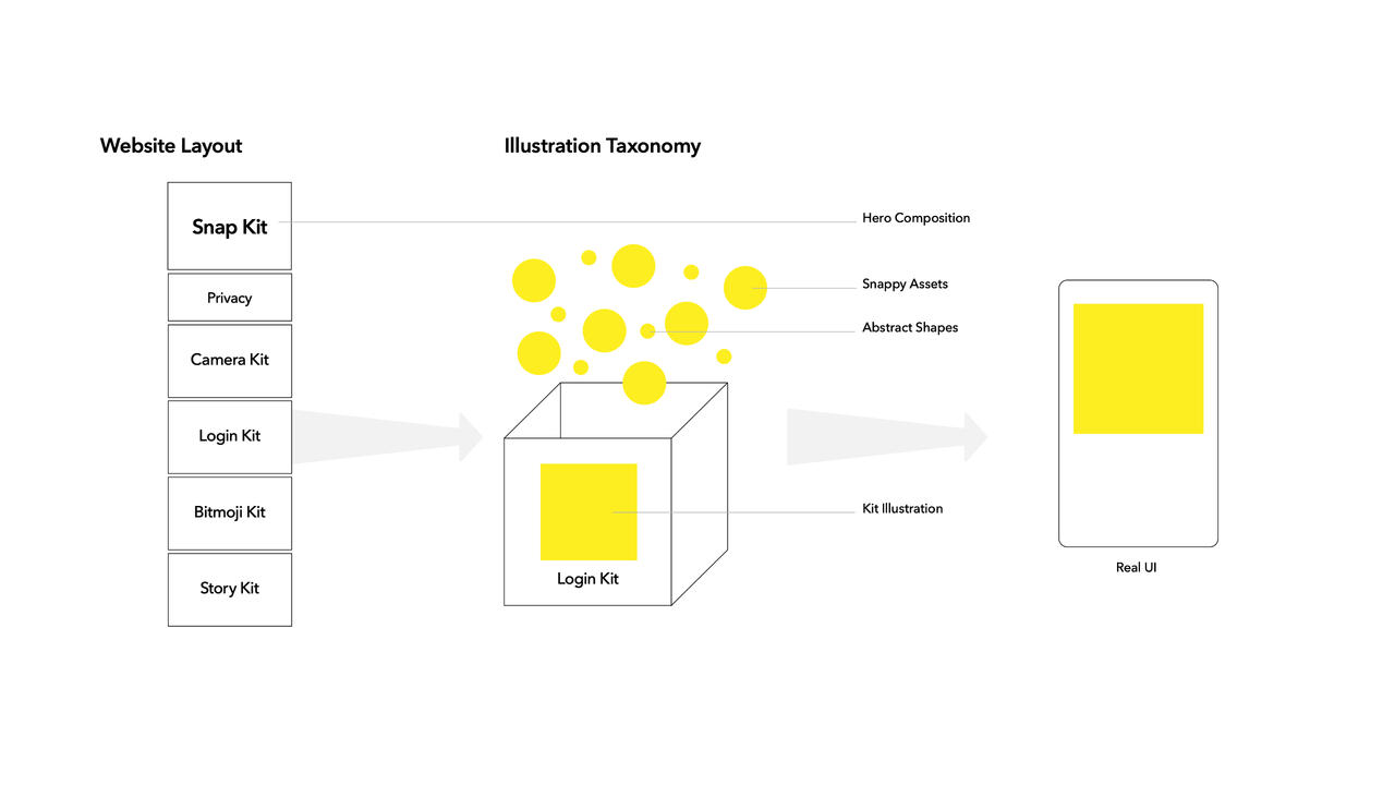 Kit illustration "taxonomy"